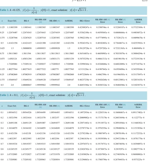 Table 1. h =0.125, 