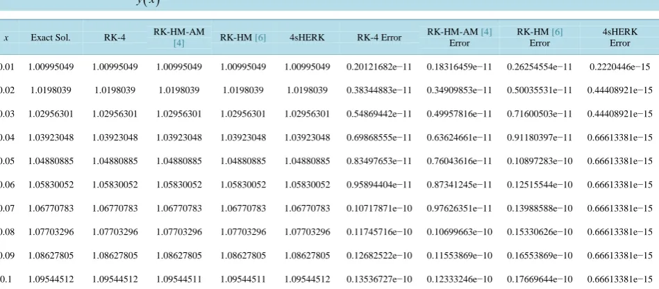 Table 3. h = 0.01, 