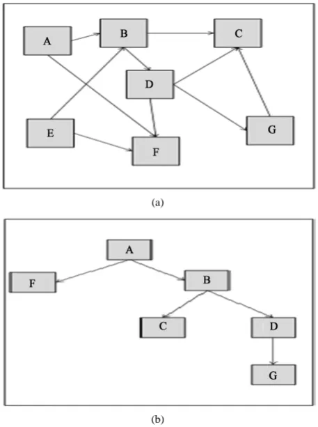 Figure 2. An example on dependency tree. (a) The original architecture; (b) The corresponding dependency tree for component A