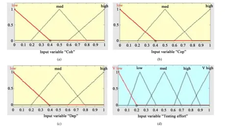 Figure 4. Membership function for (a) Coh; (b) Cop; (c) Dep input variables; and (d) testing effort output variable