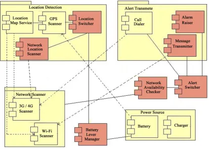 Figure 5. Elders monitoring system architecture.                                                     