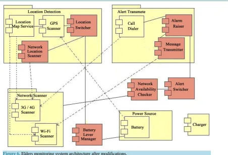 Figure 6. Elders monitoring system architecture after modifications.                                     