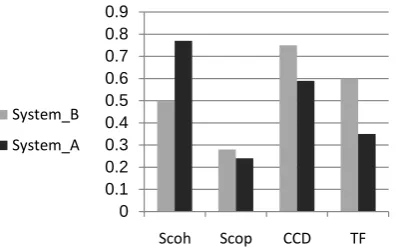 Table 4. The percentage values of the testing efforts improvement. *Testing Effort, “-” means decreased