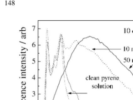 Fig. 3. Normalized ﬂuorescence spectra obtained from clean pyrene so-lution (10 �g l−1) and from solutions containing 10 and 50 mg l−1 hu-mic substances