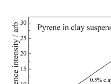 Fig. 6. Effects of dissolved humic substances and clay suspension on thequantiﬁcation of anthracene (sampling time: 45 min).