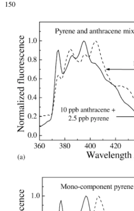 Fig. 7. (a) Fluorescence spectra obtained from mixed pyrene andanthracene solutions. The spectra were obtained directly from thePAHs-containing polymer