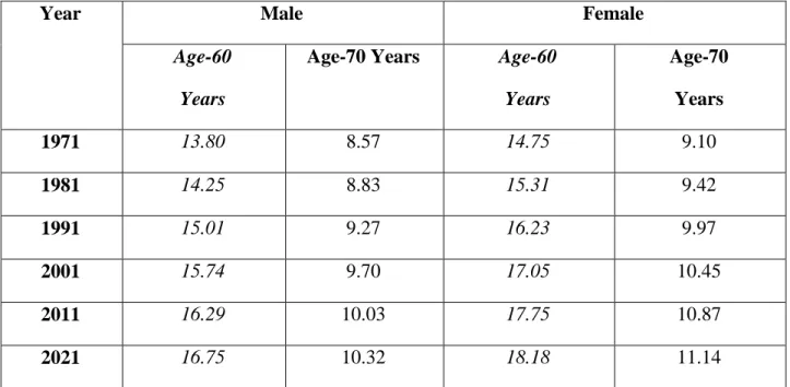 TABLE 6: EXPECTATION OF LIFE AT AGES 60 AND 70 YEARS FOR  INDIA (BY YEARS) 
