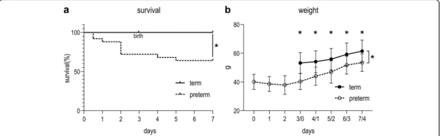 Fig. 4 Survival and weight of term and preterm rabbit pups. a Survival was significantly lower in pups born preterm (60%; 15/25) then in animals born at term (100%; 15/15)