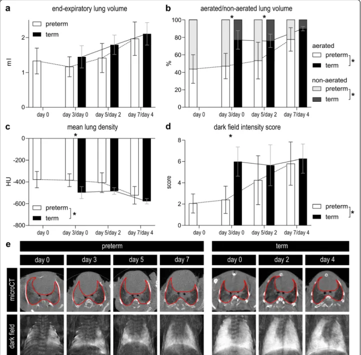 Fig. 5 In vivo imaging of lungs of term and preterm animals. a Total lung volume assessed by microCT increases over time in both term and preterm pups (n = 7 –9)