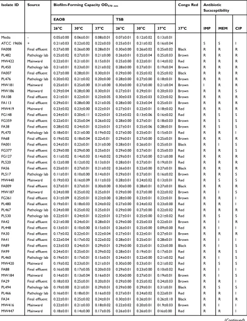 Table 2 BioAcinetobacter baumanniiﬁlm Formation, Bioﬁlm Forming Capacity At Different Temperatures, Growth Media, And Antibiotic Susceptibility Of Isolates