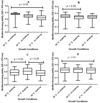 Figure 2 Biodifferent ((C, 30°C, and 37°C in nutrient-rich medium (TSB) without shaking were signivariance in their means cannot be by chance but by the temperature