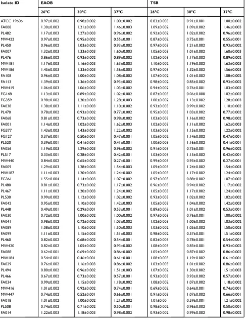 Table 3 Relative Bioﬁlm-Forming Capacity Of Individual Acinetobacter baumannii Isolates From Hospital Efﬂuent Water