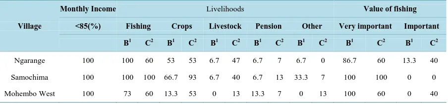 Table 1. Categorization of fishers (basket and commercial) by marital status and family size based on proportions (i.e