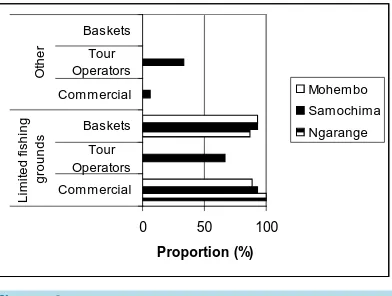 Figure 6. Summary of reasons for not zoning by the different fisher groups.                              