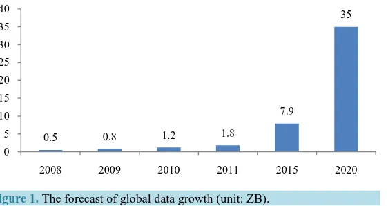 Figure 1. The forecast of global data growth (unit: ZB).                      