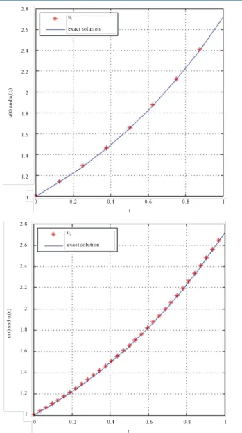 Figure 2. Result EX.5 for J = 1 and N = 7; Result EX.5 for J = 2 and N = 7.            