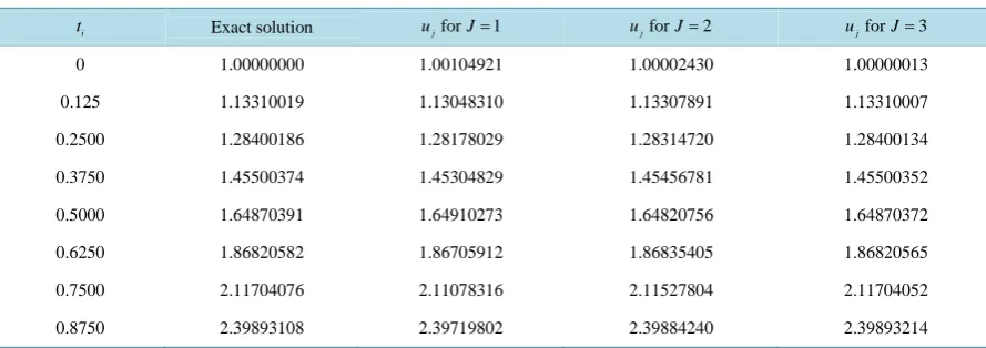 Table 4. Error analysis and numerical results of Example 5.                                                      