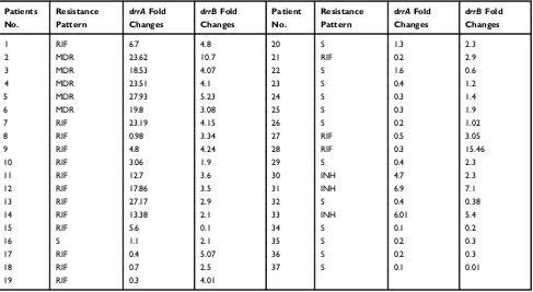 Table 3 Correlation Of Genes Expression Fold Changes Of drrAAnd drrB In Mycobacterium Tuberculosis Isolates With VariousDrug-Resistance Patterns