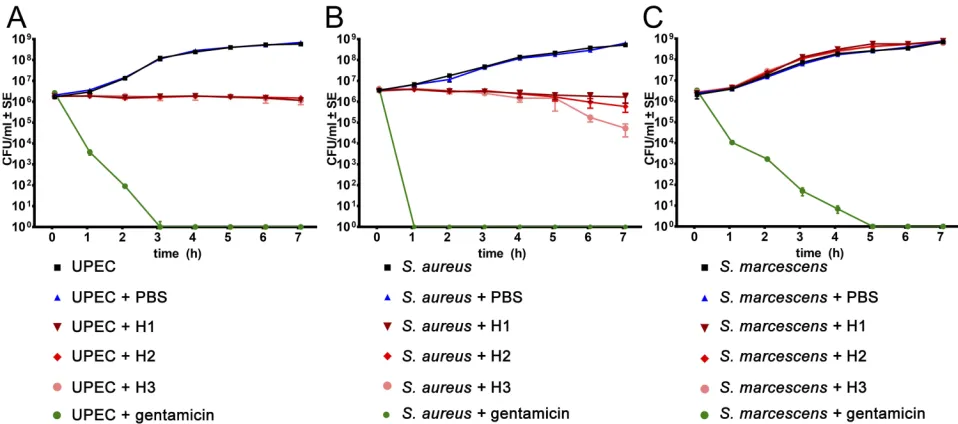 Figure 3 Growth curves of uropathogenichomogenate.Abbreviation: Escherichia coli (UPEC), Staphylococcus aureus and Serratia marcescens strains were obtained using the plate count method