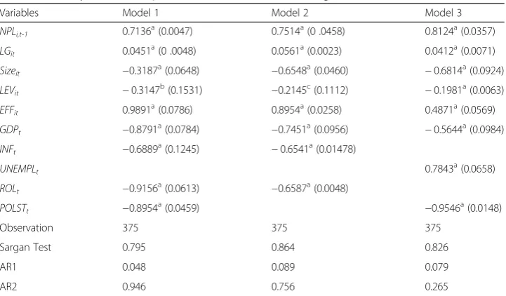 Table 4 GMM system two-step estimates to see Non-Performing Loan with Loan Growth