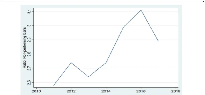 Fig. 1 Non-performing loans. Note: This line graph showing the trend of non-performing loans from 2011to 2017