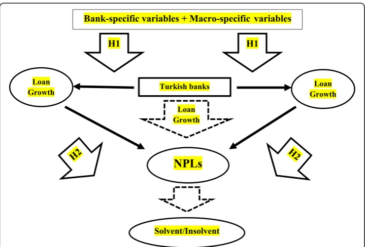 Fig. 2 Theoretical framework. Note: This figure is clearly showing the main two hypotheses as well as ourmain theoretical framework