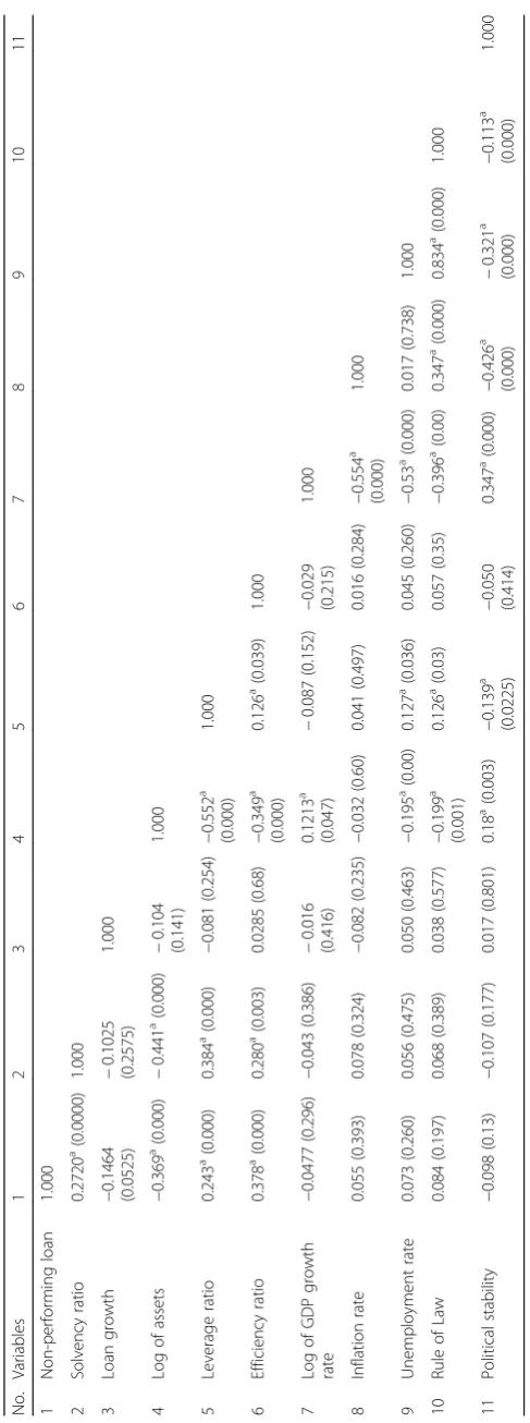 Table 3 Pair-wise correlation analysis of the variables