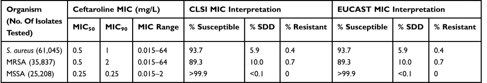 Table 1 In Vitro Activity Of Ceftaroline Tested Against Isolates Of Staphylococcus aureus