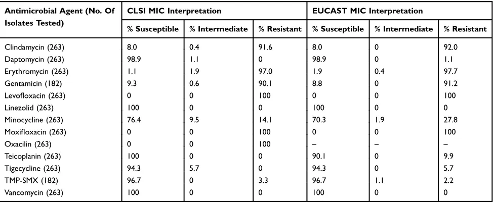 Table 4 Distribution Of Ceftaroline MICs For Isolates Of Ceftaroline-Resistant Staphylococcus aureus