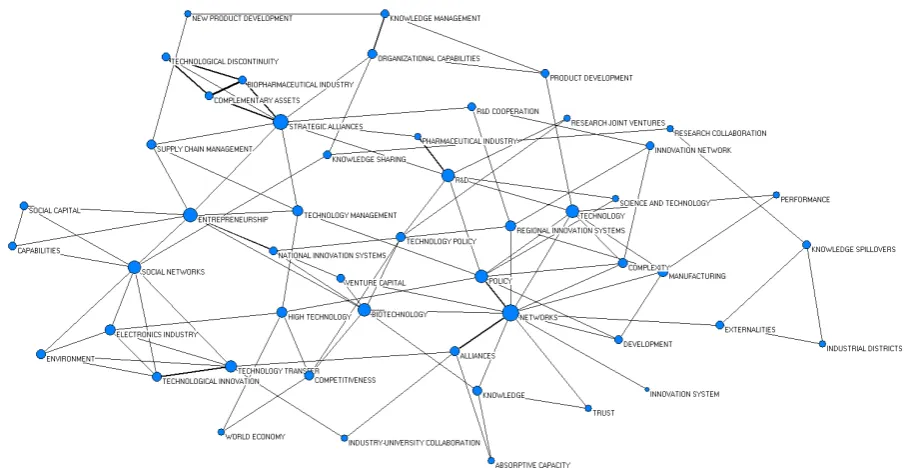 Figure 3. Network mapping of keywords co-occurrence of Cooperation Innovation Research from 2000 to 2002
