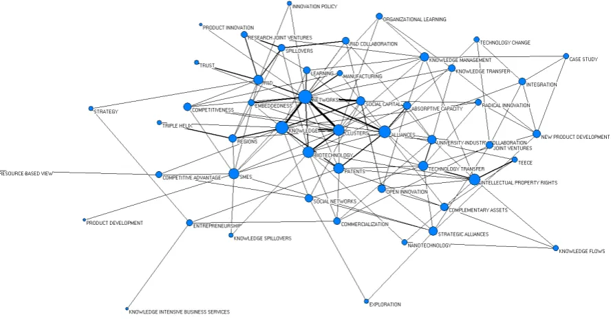 Figure 4. Network mapping of keywords co-occurrence of Cooperation Innovation Research from 2003 to 2005
