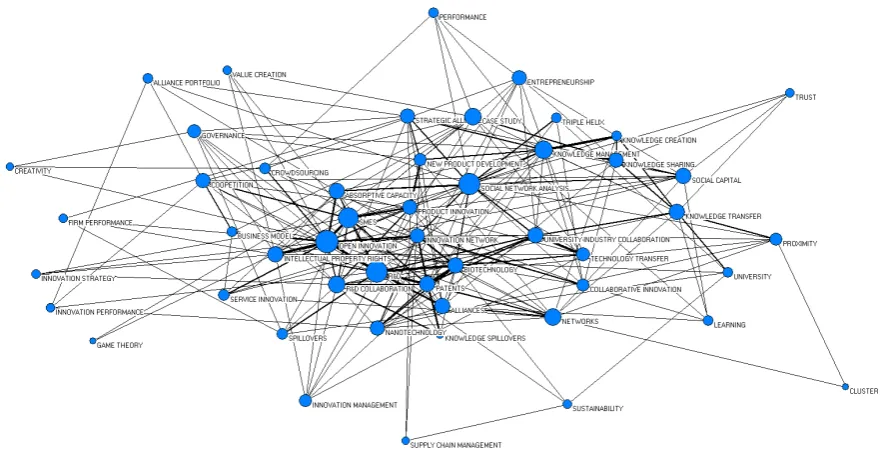 Figure 6. Network mapping of keywords co-occurrence of Cooperation Innovation Research from 2009 to 2011