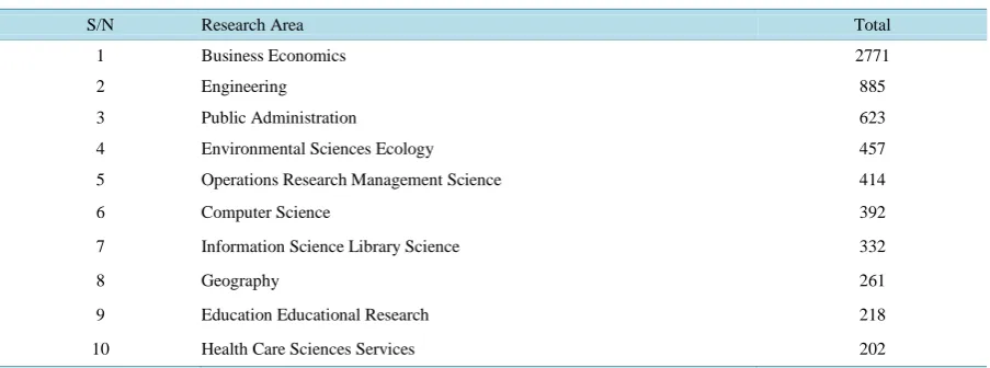 Table 1. Distribution of research areas in cooperation innovation.                                                