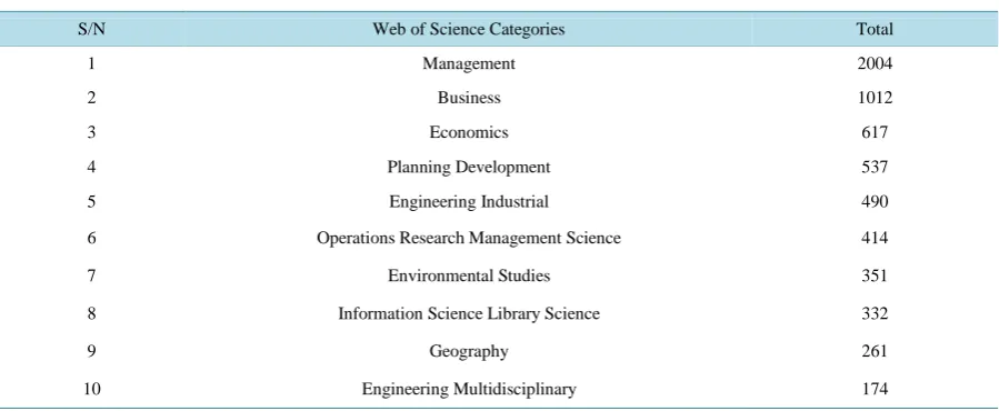 Table 2. Distribution of web of science categories in cooperation innovation.                                         