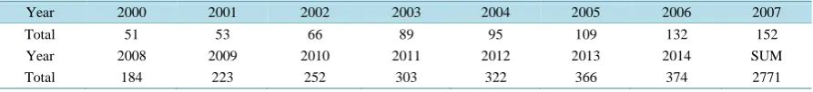 Table 3. Total of published articles on cooperation innovation (2000-2014).                                          