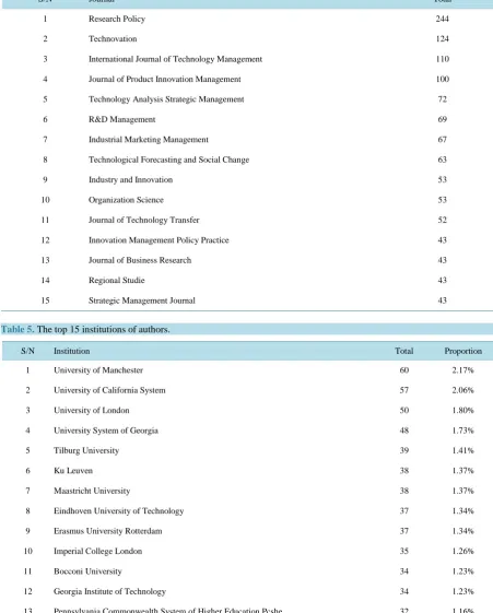 Table 4. Journal distribution table (top 15 journals).                                                           