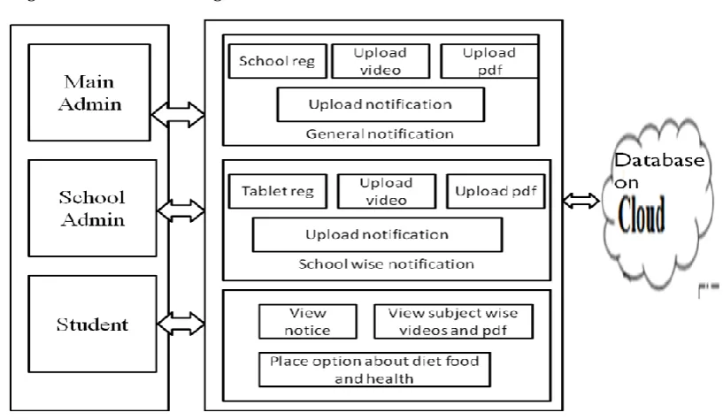 Figure 1 Architecture 