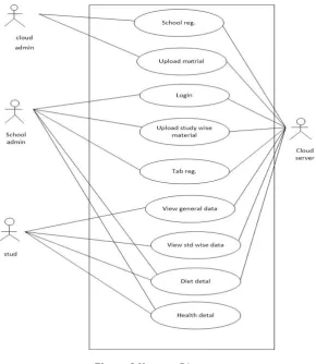 Figure 3 Use case Diagram