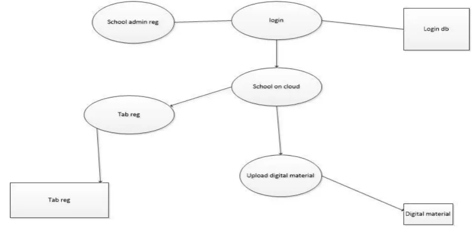 Figure 4 Data Flow Diagram for Student 