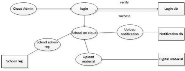 Figure 6 Diagram Main Administrator 