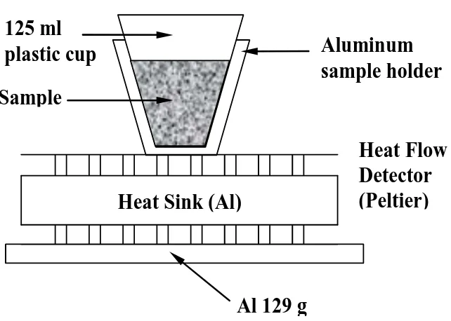Figure 1. Calorimeter unit 