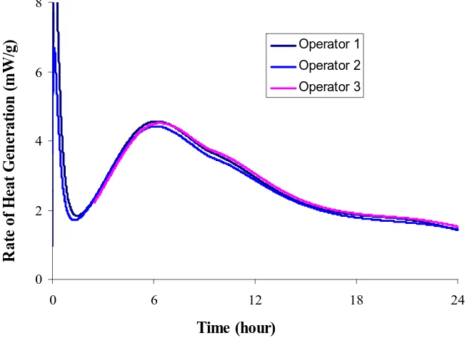 Figure 11. Repeatability of calorimeter tests performed by a given operator at different times 