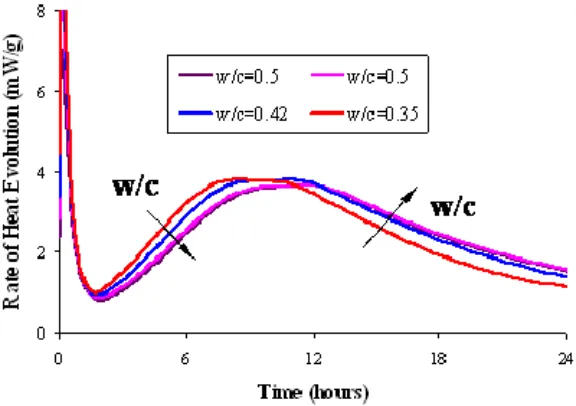 Figure 15 shows the early-age heat of hydration of mortar samples with different w/c ratios
