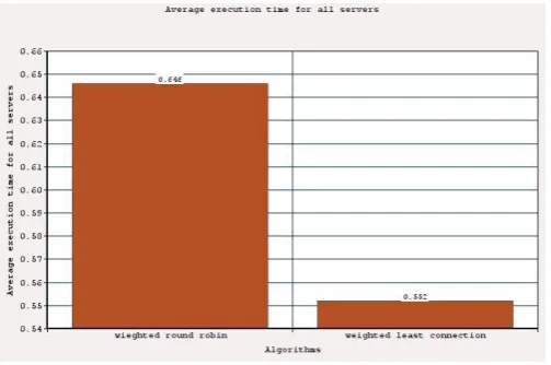 Fig. Average execution time of all the three servers (in msec) 