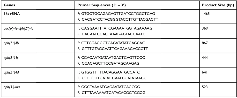 Table 1 Primers Used In PCR Assay For 16s rRNA And Detection Of Aminoglycosides Resistance Genes9,12