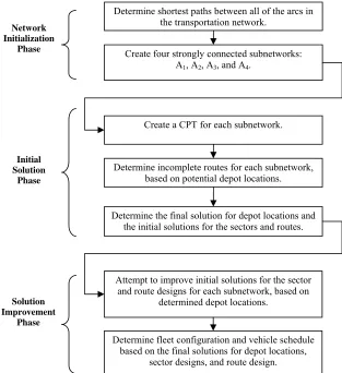Figure 5. Three-phase solution methodology 