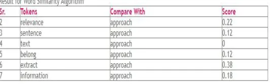 Figure 4. Example Output of Word Similarity Algorithm 