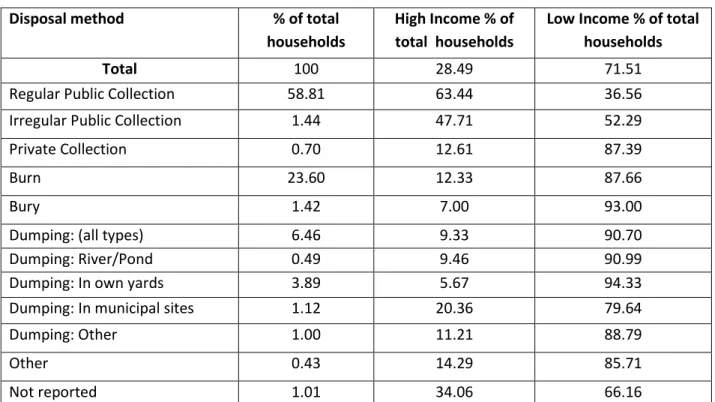 Table 3: Percentage Distributions of Disposal Method 