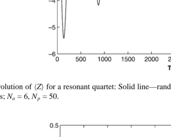 Fig. 5. Evolution of ⟨and phases;Z⟩ for a resonant quartet: Solid line—random phases only, Np = 2000; Dashed line—random amplitudes Na = 6, Np = 50.