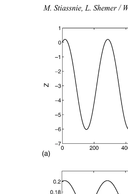 Fig. 2. Evolution of a near-resonant quartet; initial phases: arg(6; arg(β) = 0. (a) auxiliary Zβa) = πβb) = 0; arg(βc) = −πfunction/6; arg(/; (b) wave amplitudes.d